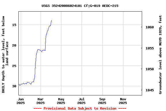 Graph of DAILY Depth to water level, feet below land surface