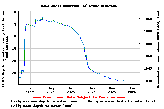 Graph of DAILY Depth to water level, feet below land surface