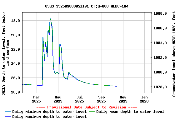 Graph of DAILY Depth to water level, feet below land surface