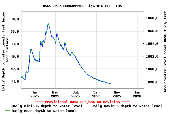 Graph of DAILY Depth to water level, feet below land surface