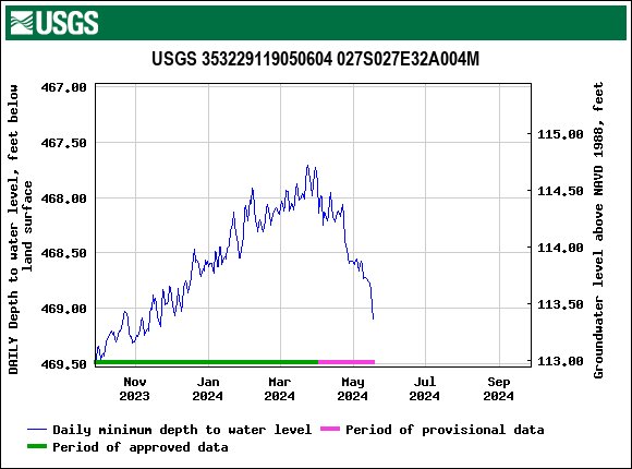 Graph of DAILY Depth to water level, feet below land surface