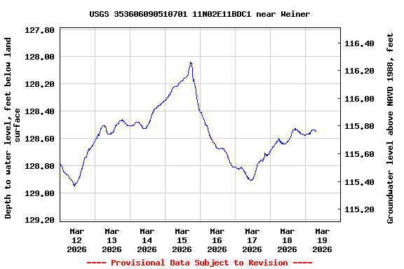 Graph of  Depth to water level, feet below land surface