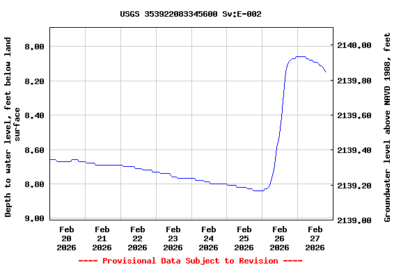 Graph of  Depth to water level, feet below land surface