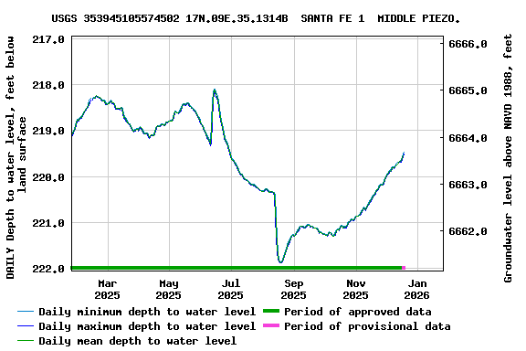 Graph of DAILY Depth to water level, feet below land surface