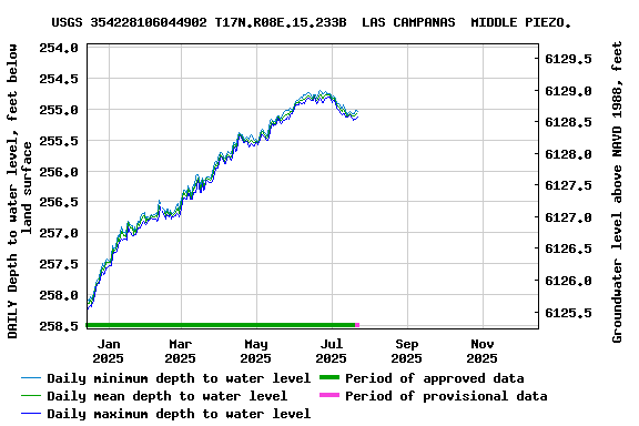 Graph of DAILY Depth to water level, feet below land surface