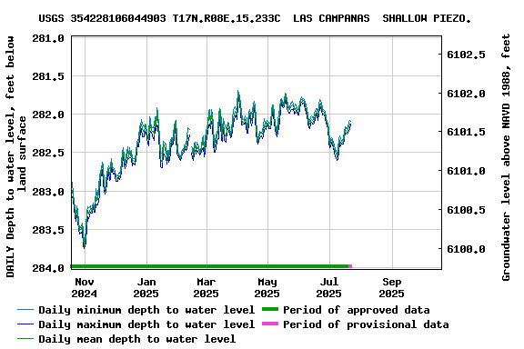 Graph of DAILY Depth to water level, feet below land surface