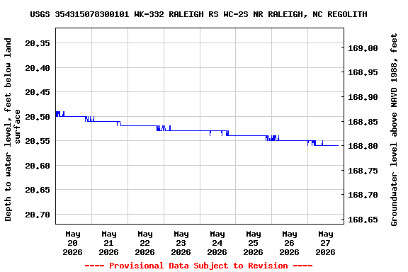 Graph of  Depth to water level, feet below land surface