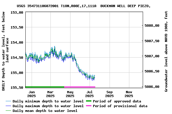 Graph of DAILY Depth to water level, feet below land surface