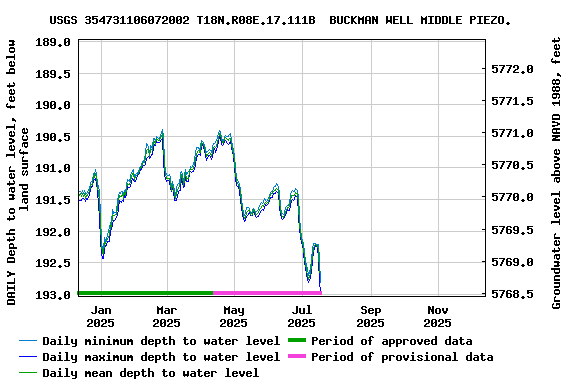 Graph of DAILY Depth to water level, feet below land surface