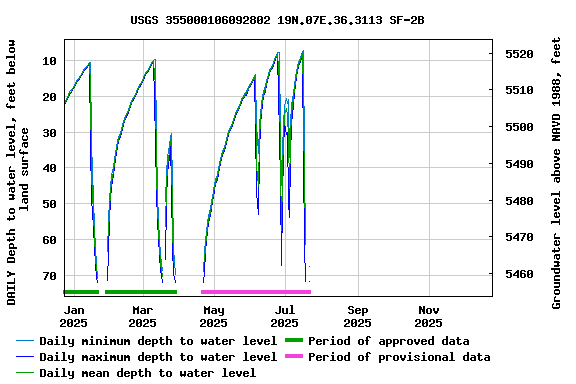 Graph of DAILY Depth to water level, feet below land surface