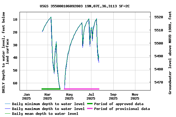 Graph of DAILY Depth to water level, feet below land surface
