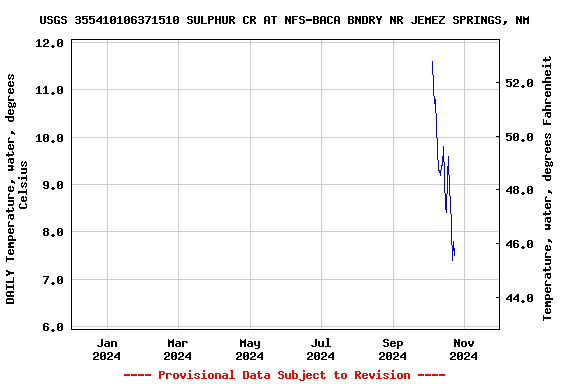 Graph of DAILY Temperature, water, degrees Celsius