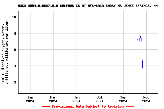 Graph of DAILY Dissolved oxygen, water, unfiltered, milligrams per liter