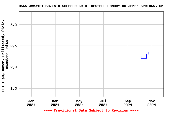 Graph of DAILY pH, water, unfiltered, field, standard units