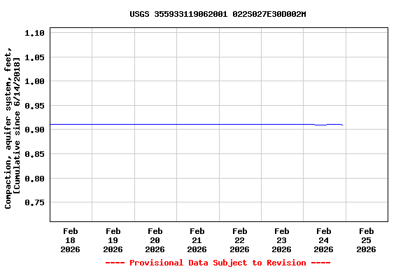 Graph of  Compaction, aquifer system, feet, [Cumulative since 6/14/2018]