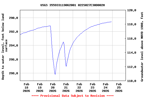 Graph of  Depth to water level, feet below land surface