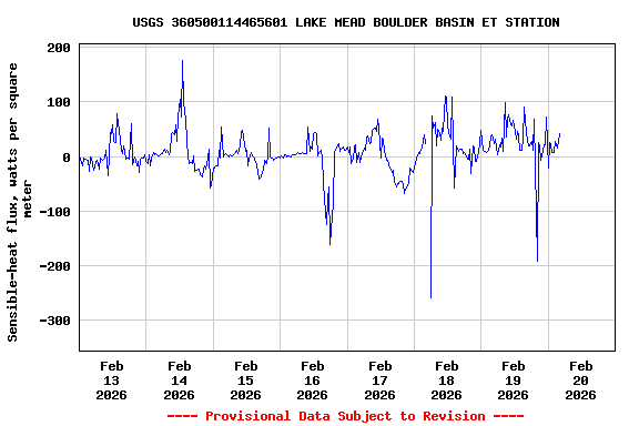 Graph of  Sensible-heat flux, watts per square meter