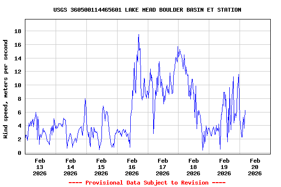 Graph of  Wind speed, meters per second