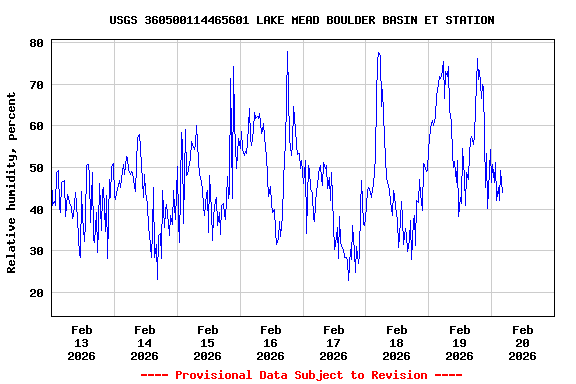 Graph of  Relative humidity, percent
