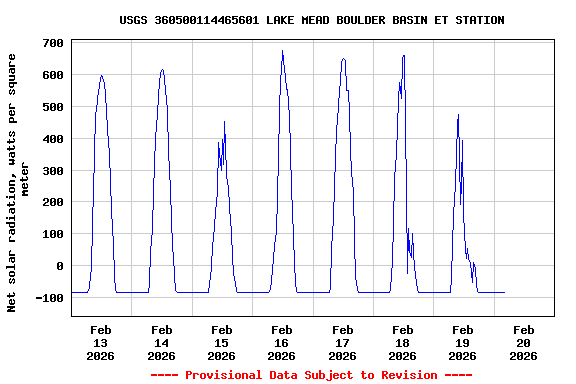 Graph of  Net solar radiation, watts per square meter