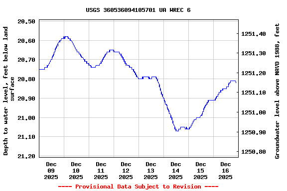 Graph of  Depth to water level, feet below land surface