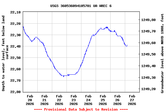 Graph of  Depth to water level, feet below land surface