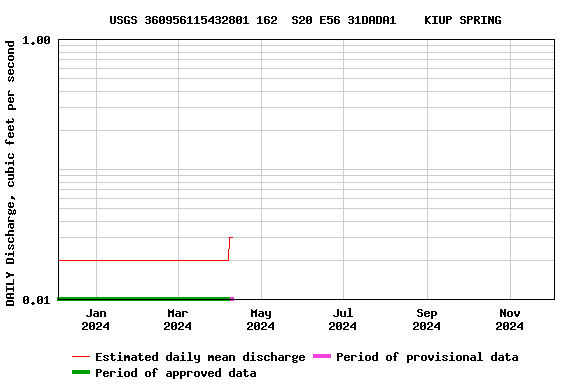 Graph of DAILY Discharge, cubic feet per second