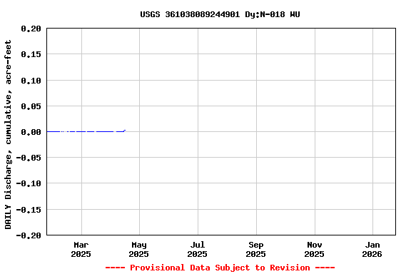 Graph of DAILY Discharge, cumulative, acre-feet