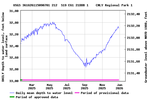 Graph of DAILY Depth to water level, feet below land surface
