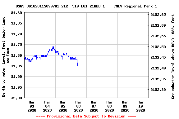 Graph of  Depth to water level, feet below land surface