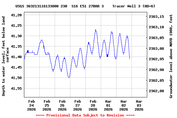 Graph of  Depth to water level, feet below land surface