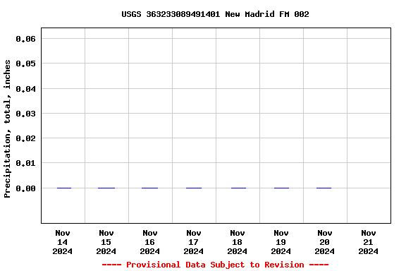 Graph of  Precipitation, total, inches