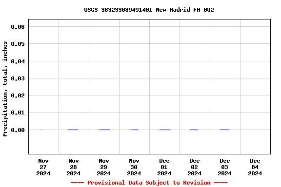 Graph of  Precipitation, total, inches