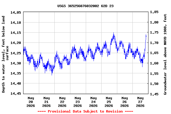 Graph of  Depth to water level, feet below land surface