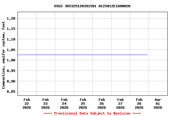 Graph of  Compaction, aquifer system, feet