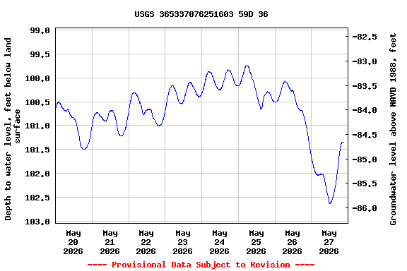 Graph of  Depth to water level, feet below land surface