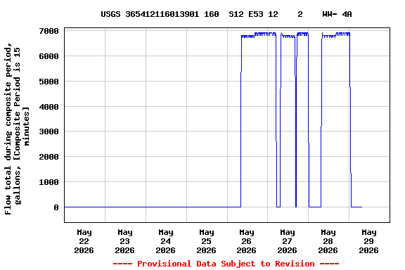 Graph of  Flow total during composite period, gallons, [Composite Period is 15 minutes]