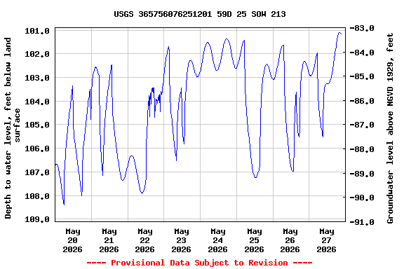 Graph of  Depth to water level, feet below land surface