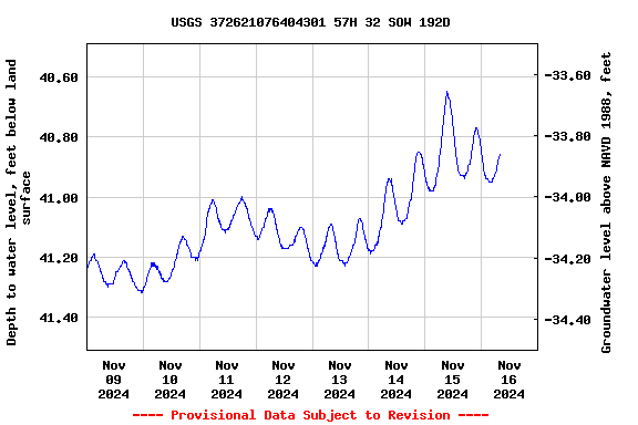 Graph of  Depth to water level, feet below land surface