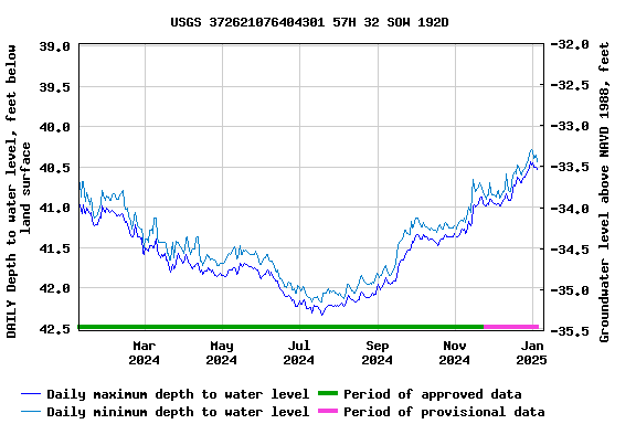 Graph of DAILY Depth to water level, feet below land surface