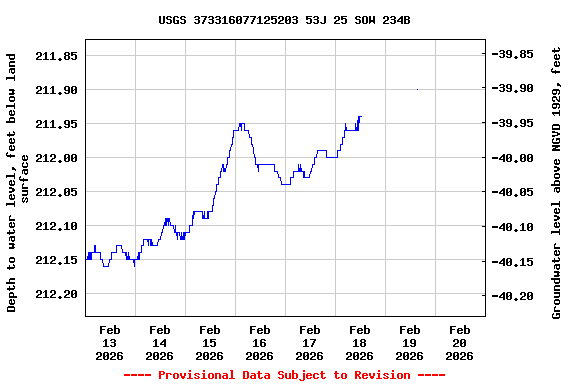 Graph of  Depth to water level, feet below land surface