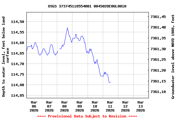 Graph of  Depth to water level, feet below land surface