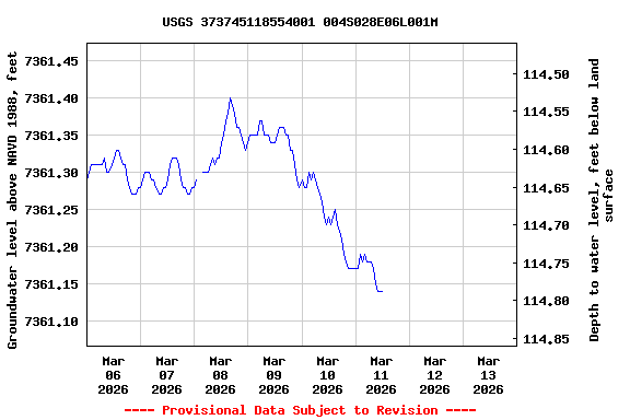 Graph of  Groundwater level above NAVD 1988, feet