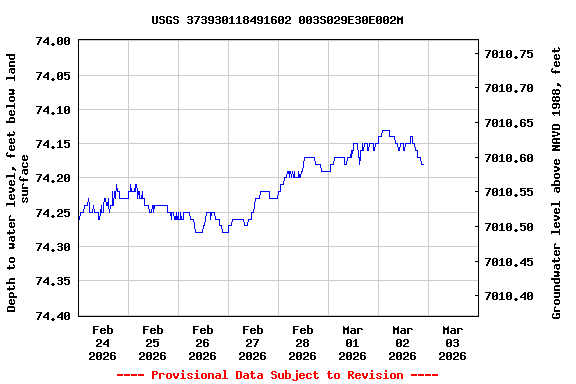 Graph of  Depth to water level, feet below land surface