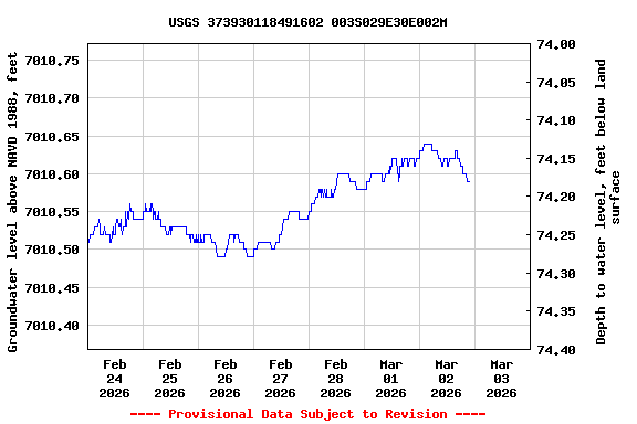 Graph of  Groundwater level above NAVD 1988, feet