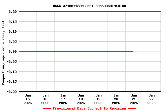 Graph of  Compaction, aquifer system, feet