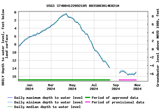 Graph of DAILY Depth to water level, feet below land surface