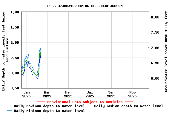 Graph of DAILY Depth to water level, feet below land surface