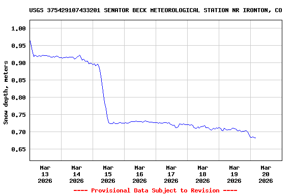 Graph of  Snow depth, meters