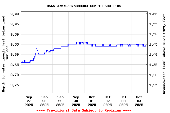 Graph of  Depth to water level, feet below land surface